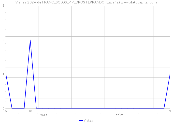 Visitas 2024 de FRANCESC JOSEP PEDROS FERRANDO (España) 