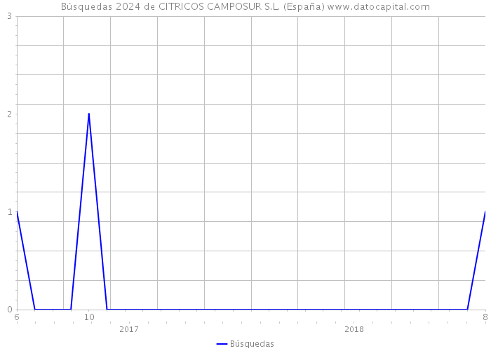 Búsquedas 2024 de CITRICOS CAMPOSUR S.L. (España) 