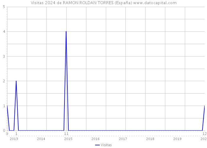 Visitas 2024 de RAMON ROLDAN TORRES (España) 