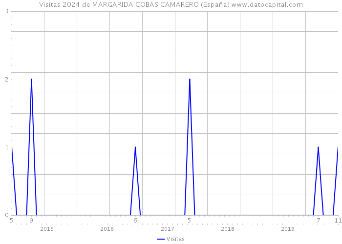 Visitas 2024 de MARGARIDA COBAS CAMARERO (España) 