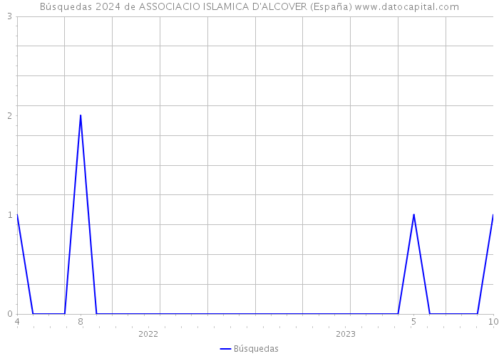 Búsquedas 2024 de ASSOCIACIO ISLAMICA D'ALCOVER (España) 