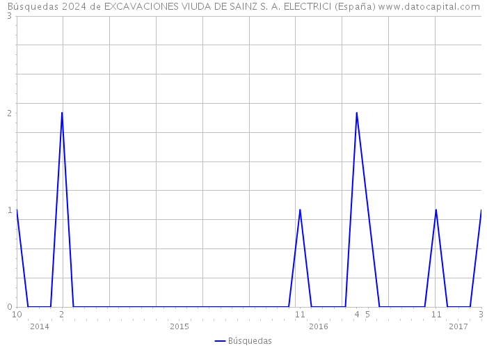 Búsquedas 2024 de EXCAVACIONES VIUDA DE SAINZ S. A. ELECTRICI (España) 