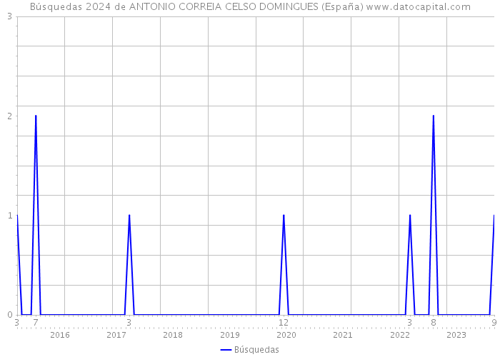 Búsquedas 2024 de ANTONIO CORREIA CELSO DOMINGUES (España) 