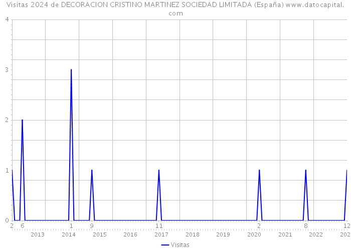 Visitas 2024 de DECORACION CRISTINO MARTINEZ SOCIEDAD LIMITADA (España) 