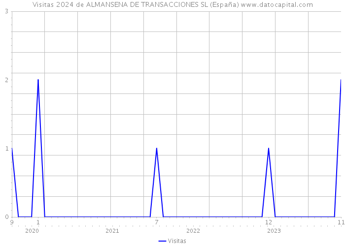 Visitas 2024 de ALMANSENA DE TRANSACCIONES SL (España) 