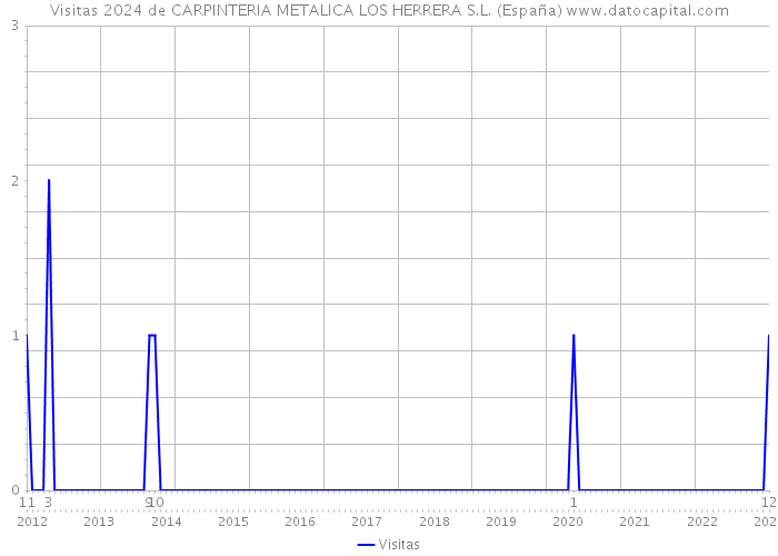 Visitas 2024 de CARPINTERIA METALICA LOS HERRERA S.L. (España) 