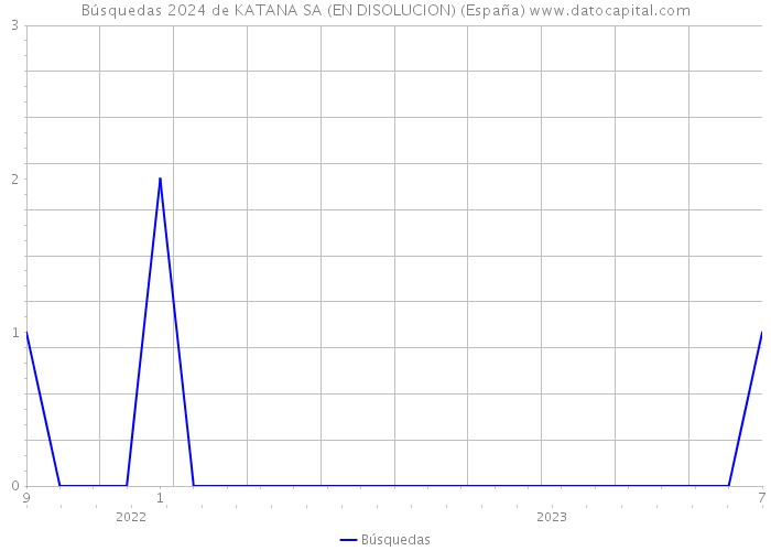 Búsquedas 2024 de KATANA SA (EN DISOLUCION) (España) 