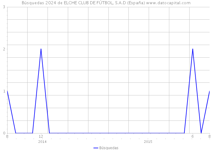 Búsquedas 2024 de ELCHE CLUB DE FÚTBOL, S.A.D (España) 