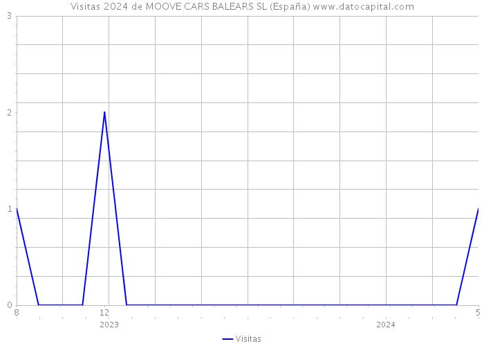 Visitas 2024 de MOOVE CARS BALEARS SL (España) 