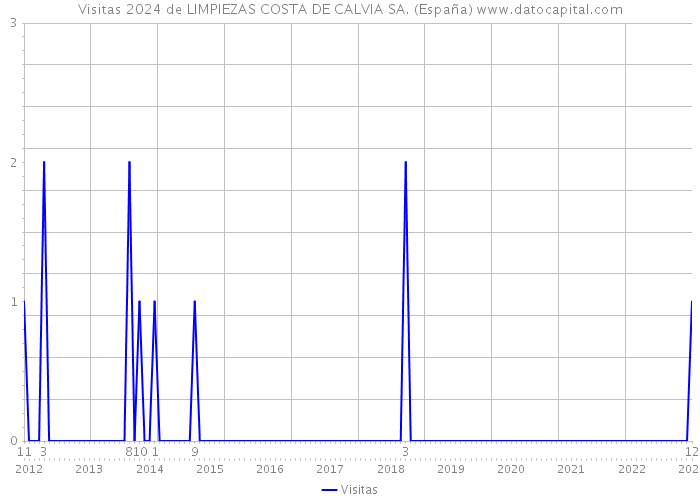 Visitas 2024 de LIMPIEZAS COSTA DE CALVIA SA. (España) 