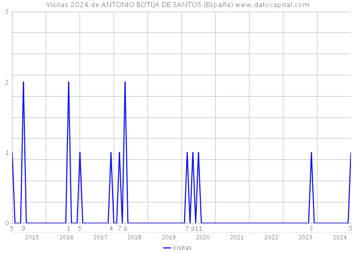 Visitas 2024 de ANTONIO BOTIJA DE SANTOS (España) 