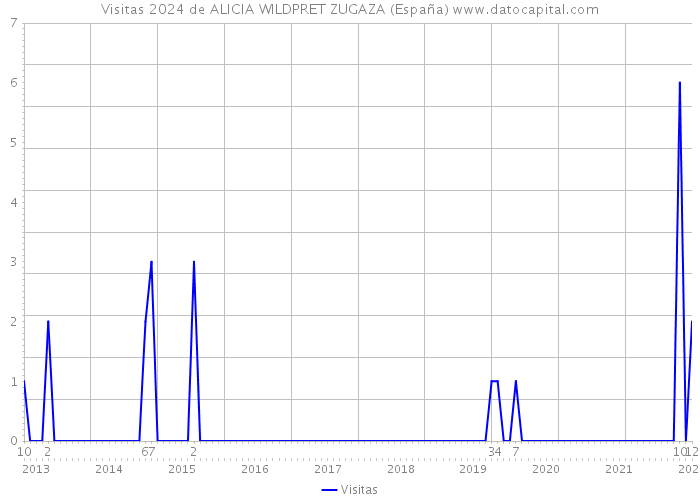 Visitas 2024 de ALICIA WILDPRET ZUGAZA (España) 