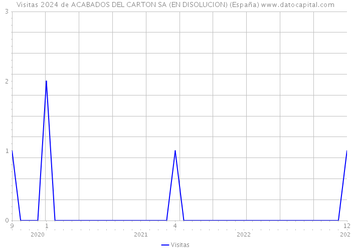 Visitas 2024 de ACABADOS DEL CARTON SA (EN DISOLUCION) (España) 