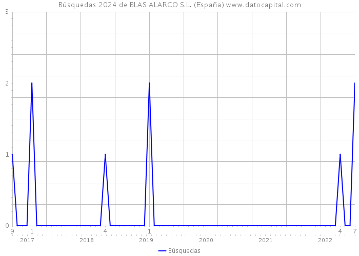 Búsquedas 2024 de BLAS ALARCO S.L. (España) 