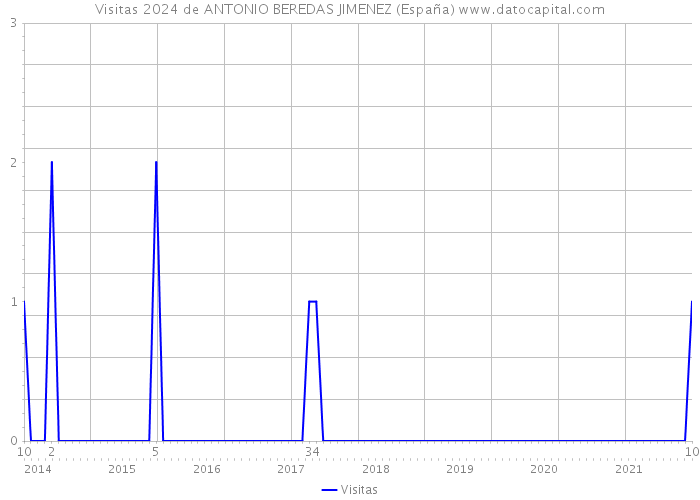 Visitas 2024 de ANTONIO BEREDAS JIMENEZ (España) 