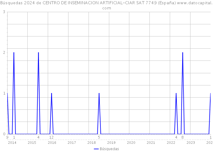 Búsquedas 2024 de CENTRO DE INSEMINACION ARTIFICIAL-CIAR SAT 7749 (España) 