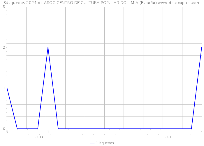 Búsquedas 2024 de ASOC CENTRO DE CULTURA POPULAR DO LIMIA (España) 