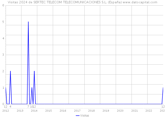 Visitas 2024 de SERTEC TELECOM TELECOMUNICACIONES S.L. (España) 