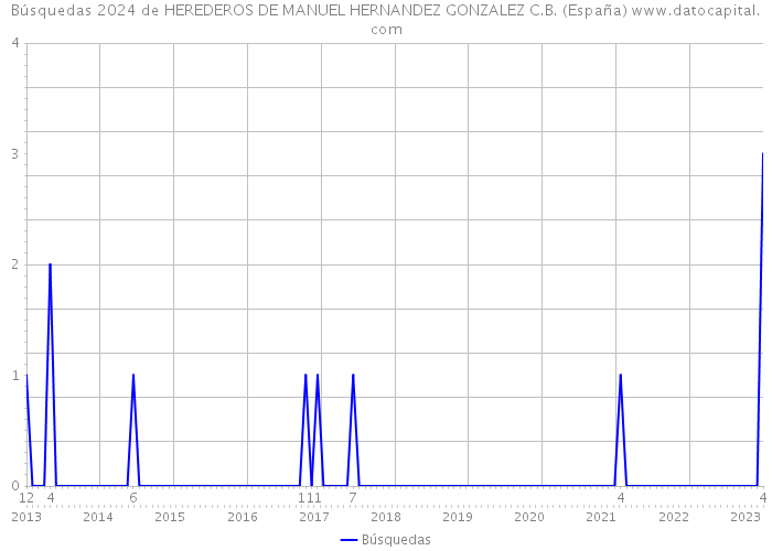 Búsquedas 2024 de HEREDEROS DE MANUEL HERNANDEZ GONZALEZ C.B. (España) 