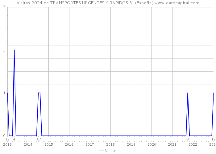 Visitas 2024 de TRANSPORTES URGENTES Y RAPIDOS SL (España) 