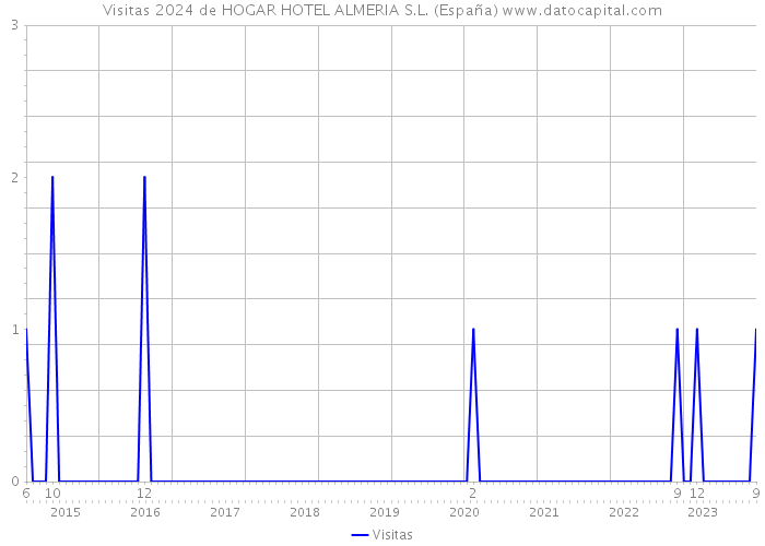 Visitas 2024 de HOGAR HOTEL ALMERIA S.L. (España) 