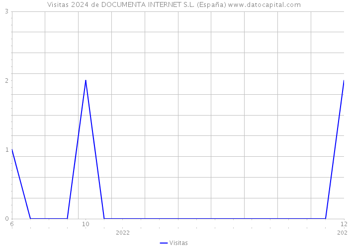 Visitas 2024 de DOCUMENTA INTERNET S.L. (España) 