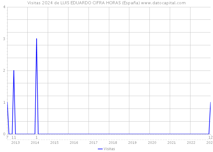 Visitas 2024 de LUIS EDUARDO CIFRA HORAS (España) 