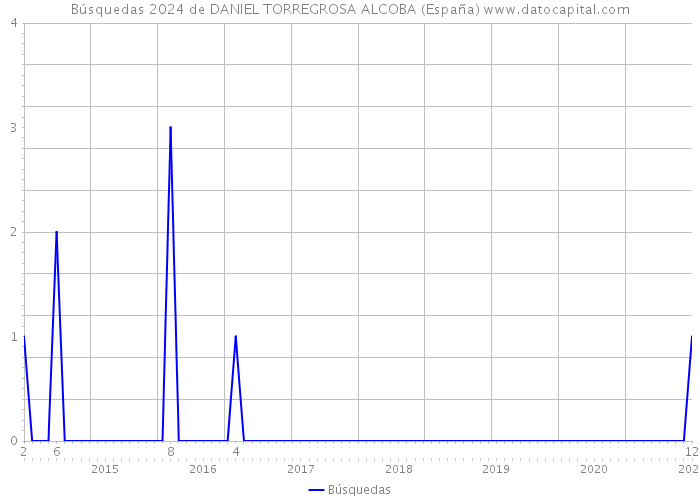Búsquedas 2024 de DANIEL TORREGROSA ALCOBA (España) 