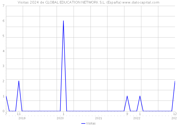 Visitas 2024 de GLOBAL EDUCATION NETWORK S.L. (España) 