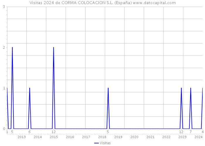 Visitas 2024 de CORMA COLOCACION S.L. (España) 