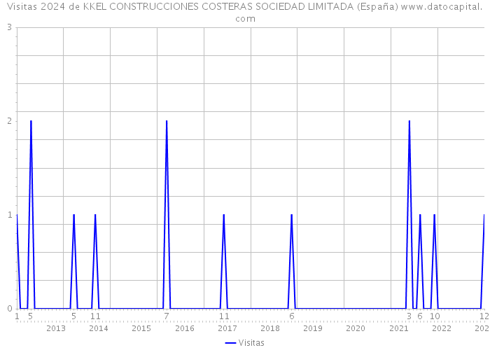 Visitas 2024 de KKEL CONSTRUCCIONES COSTERAS SOCIEDAD LIMITADA (España) 