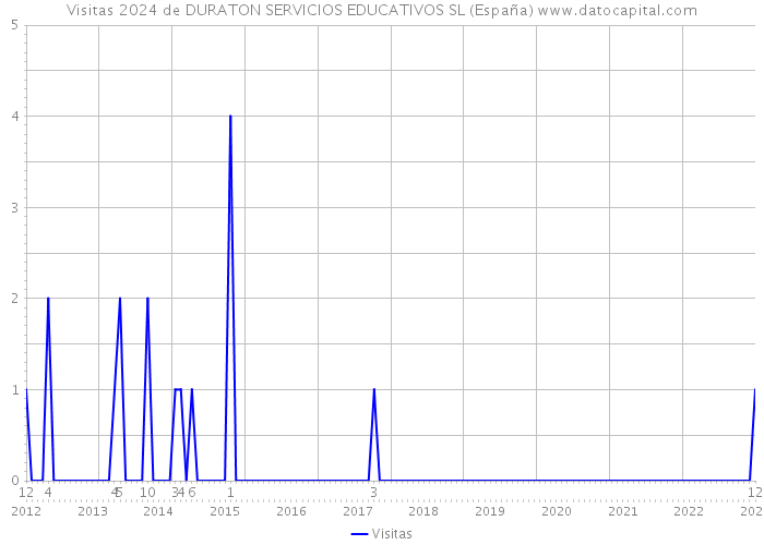 Visitas 2024 de DURATON SERVICIOS EDUCATIVOS SL (España) 