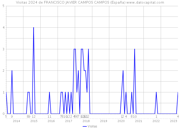 Visitas 2024 de FRANCISCO JAVIER CAMPOS CAMPOS (España) 