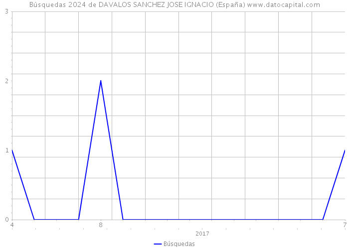 Búsquedas 2024 de DAVALOS SANCHEZ JOSE IGNACIO (España) 