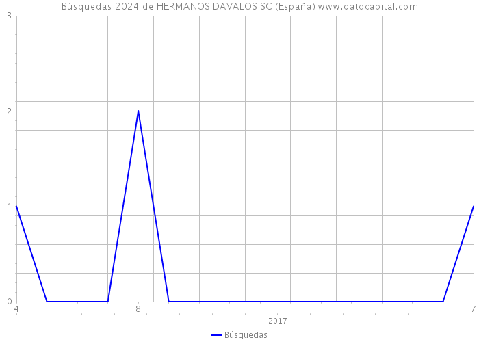 Búsquedas 2024 de HERMANOS DAVALOS SC (España) 