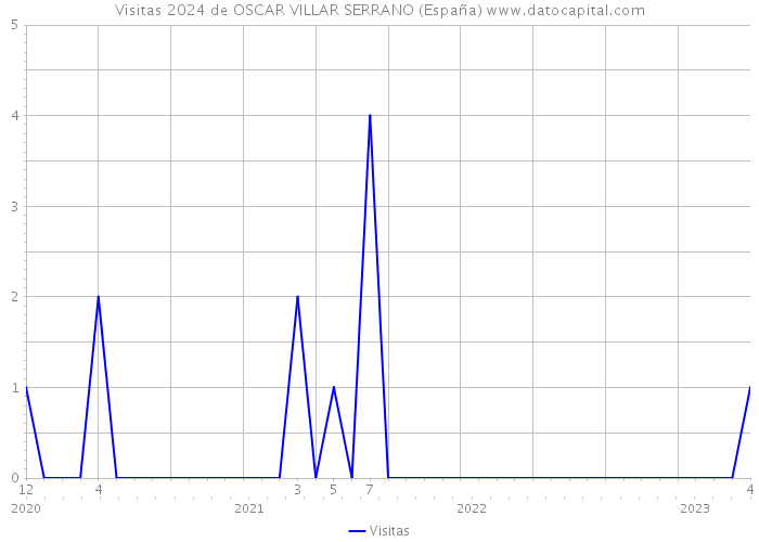 Visitas 2024 de OSCAR VILLAR SERRANO (España) 
