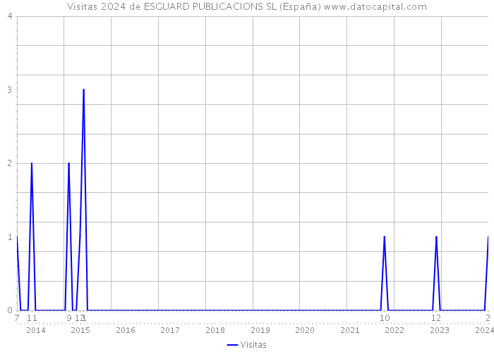 Visitas 2024 de ESGUARD PUBLICACIONS SL (España) 