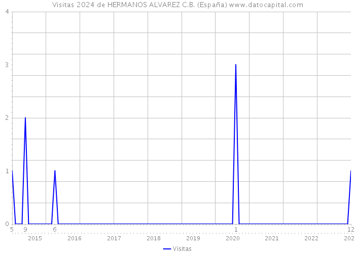 Visitas 2024 de HERMANOS ALVAREZ C.B. (España) 