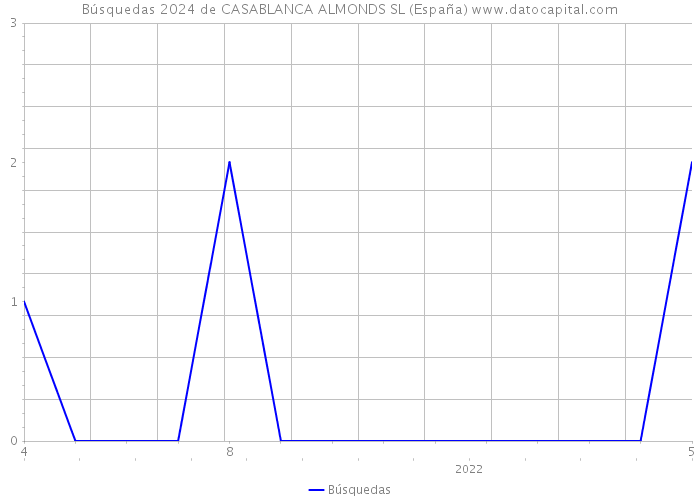 Búsquedas 2024 de CASABLANCA ALMONDS SL (España) 