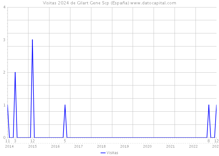 Visitas 2024 de Gilart Gene Scp (España) 