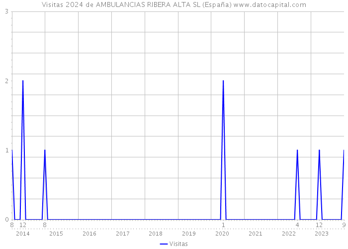 Visitas 2024 de AMBULANCIAS RIBERA ALTA SL (España) 