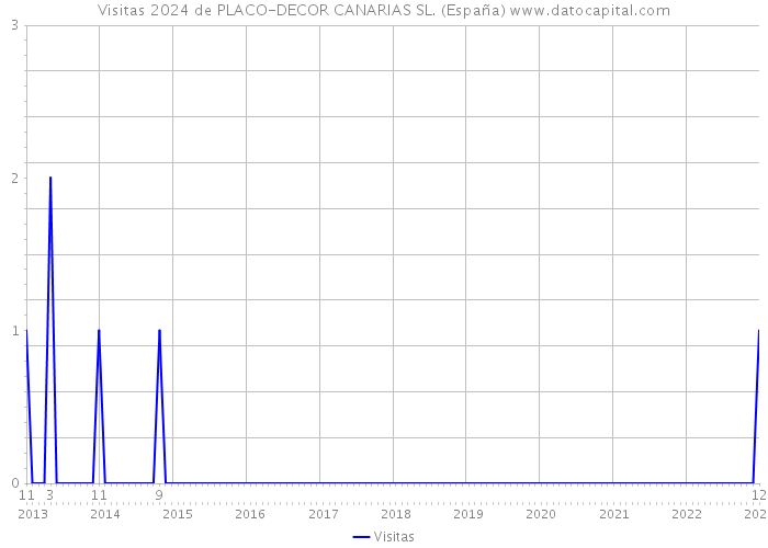 Visitas 2024 de PLACO-DECOR CANARIAS SL. (España) 