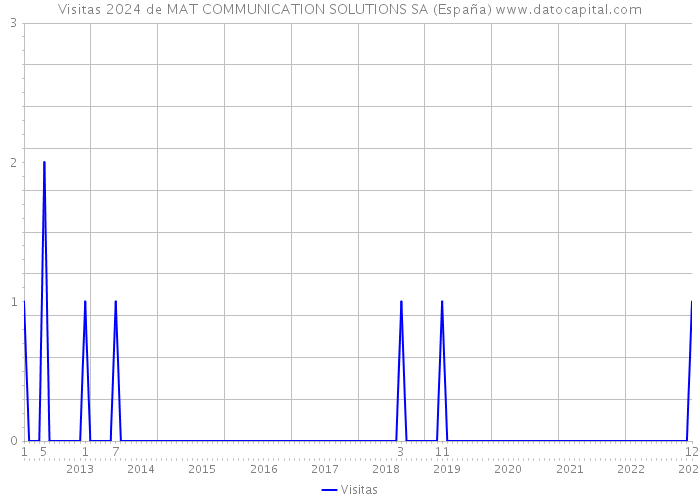 Visitas 2024 de MAT COMMUNICATION SOLUTIONS SA (España) 