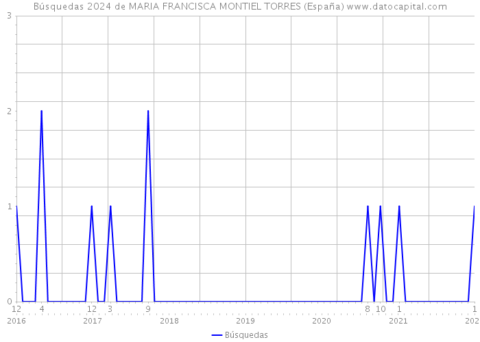 Búsquedas 2024 de MARIA FRANCISCA MONTIEL TORRES (España) 