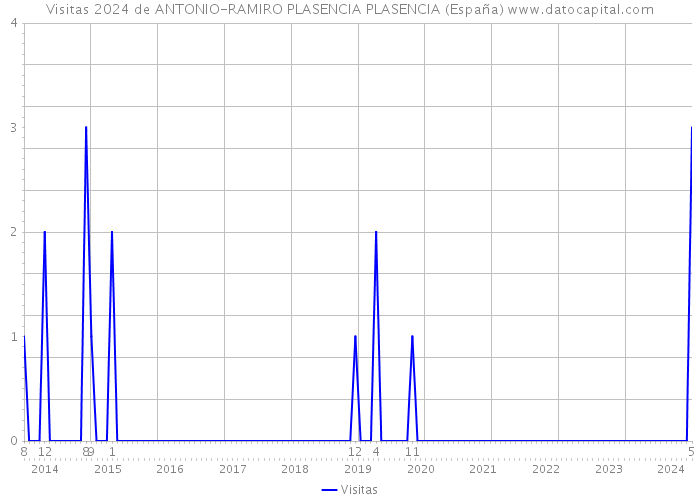 Visitas 2024 de ANTONIO-RAMIRO PLASENCIA PLASENCIA (España) 