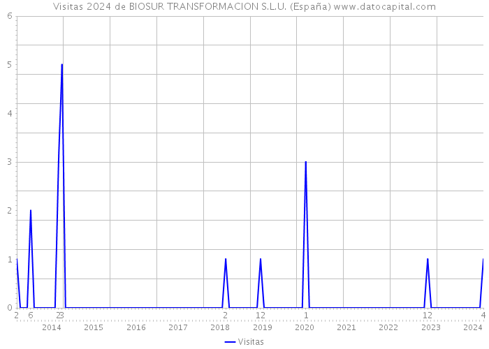 Visitas 2024 de BIOSUR TRANSFORMACION S.L.U. (España) 