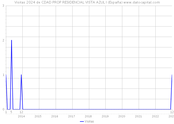 Visitas 2024 de CDAD PROP RESIDENCIAL VISTA AZUL I (España) 