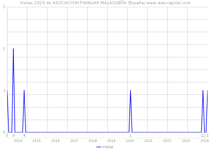 Visitas 2024 de ASOCIACION FAMILIAR MALAGUEÑA (España) 