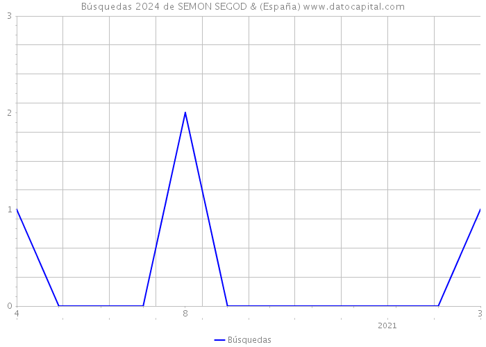 Búsquedas 2024 de SEMON SEGOD & (España) 