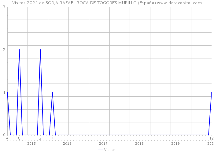 Visitas 2024 de BORJA RAFAEL ROCA DE TOGORES MURILLO (España) 